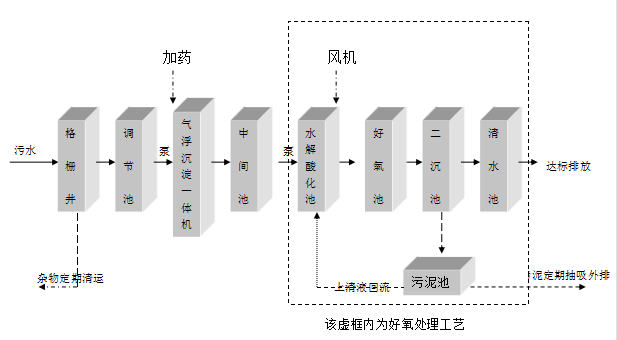 造紙廠污水處理設備