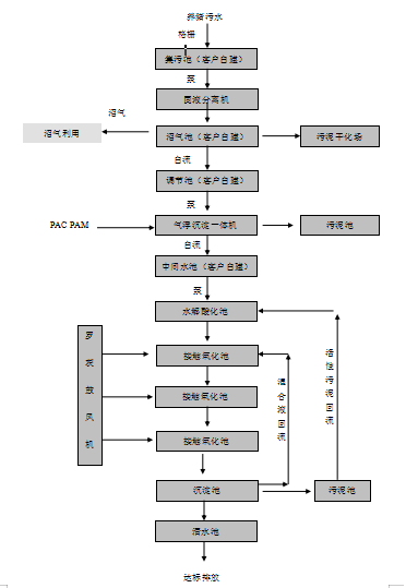 養(yǎng)豬場(chǎng)污水處理設(shè)備