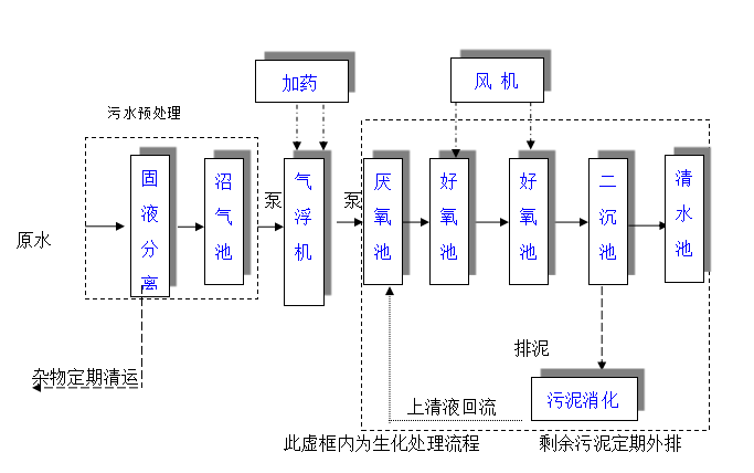 養(yǎng)殖場(chǎng)污水處理設(shè)備