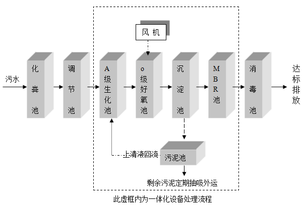 衛(wèi)生院污水處理設(shè)備