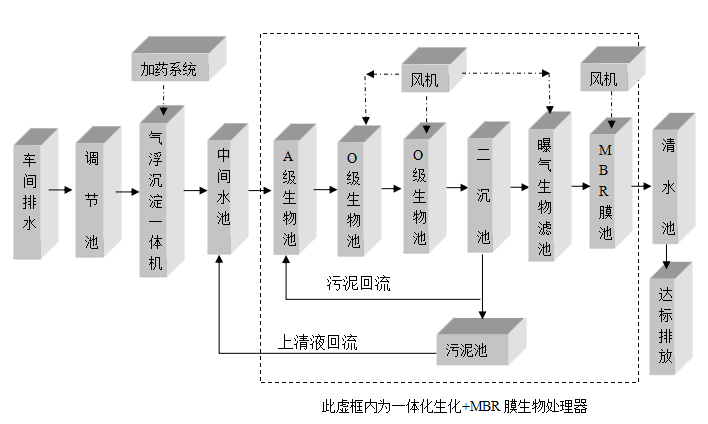 餐具清洗污水處理設備