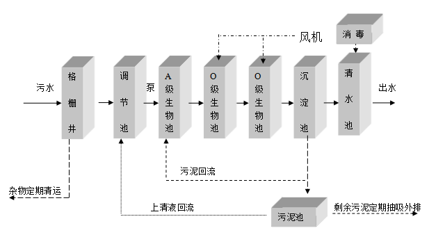 學(xué)校實(shí)驗室污水處理設(shè)備