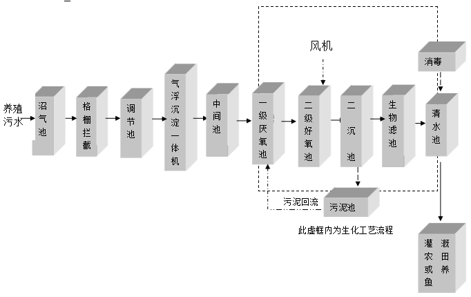 養(yǎng)殖廠(chǎng)污水處理設(shè)備